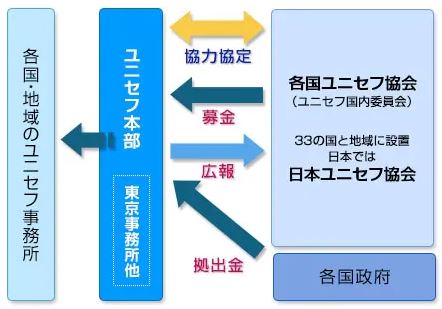 日本ユニセフ協会／ユニセフとの違い・役割